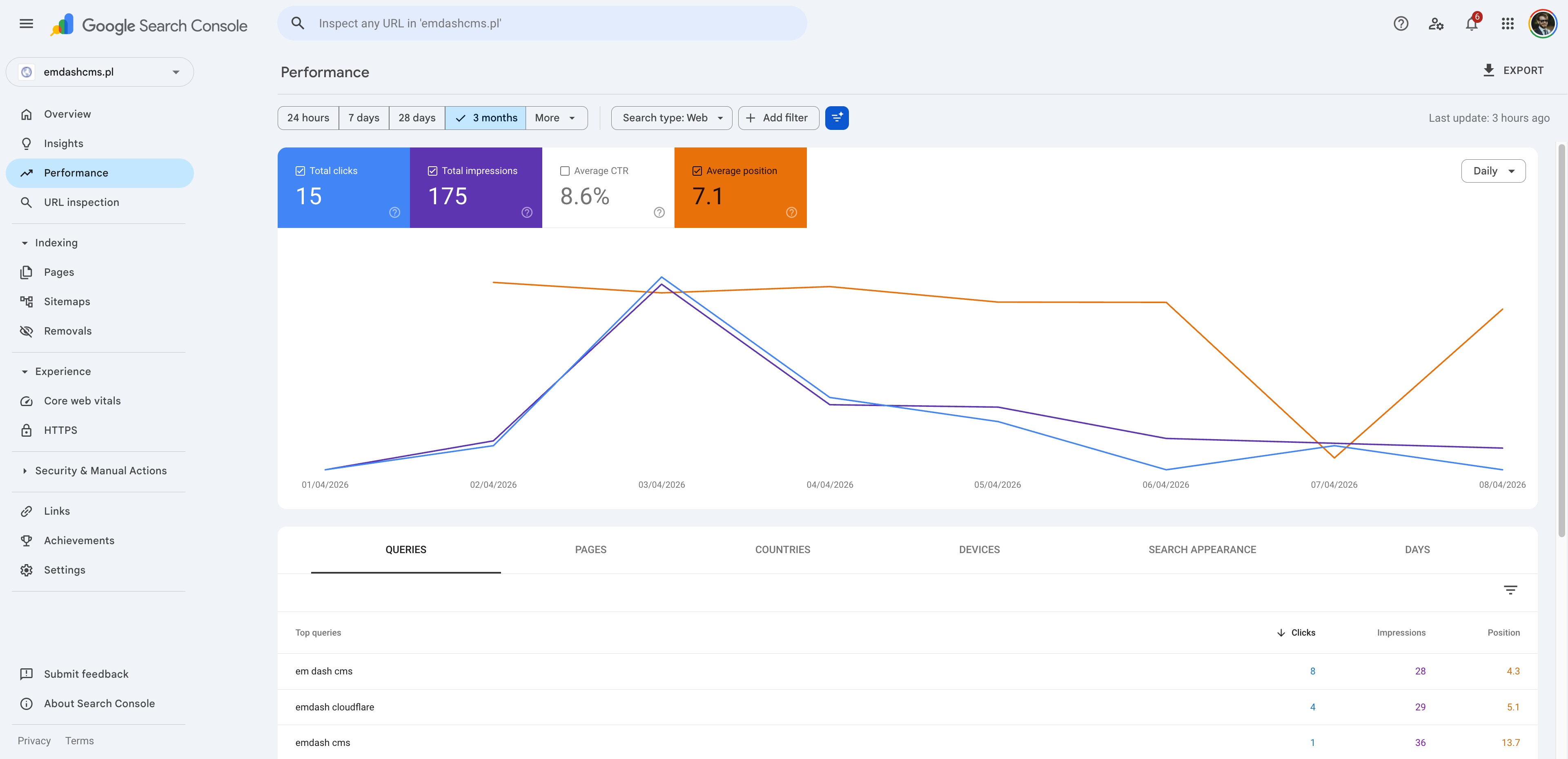 Search Console Performance for the EmDash showcase site, showing 15 clicks, 175 impressions, 8.6% CTR and average position 7.1