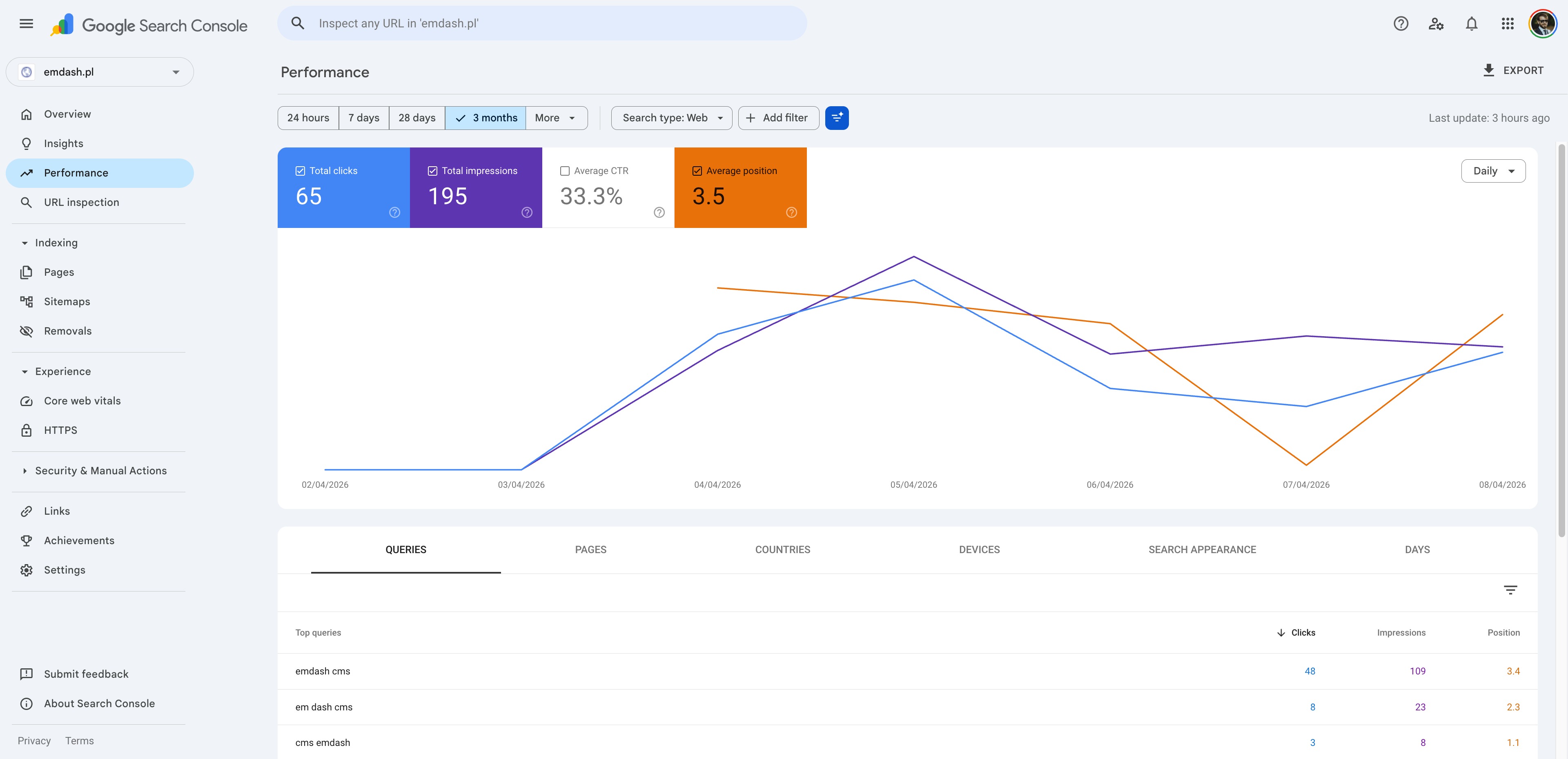 Search Console Performance for the WordPress comparison site, showing 65 clicks, 195 impressions, 33.3% CTR and average position 3.5