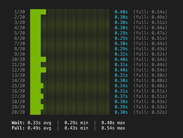 Performance benchmarks for the old theme on the new host - average TTFB 0.49s